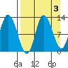 Mining Camp tide chart for Tuesday, September 3, 2024