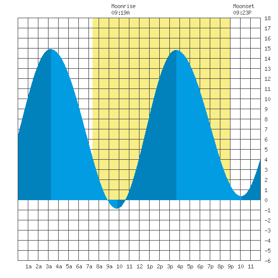 Mining Camp tide chart for Wednesday, September 4, 2024