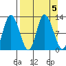 Mining Camp tide chart for Thursday, September 5, 2024