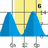 Mining Camp tide chart for Friday, September 6, 2024