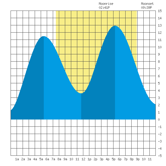 Mining Camp tide chart for Sunday, September 8, 2024