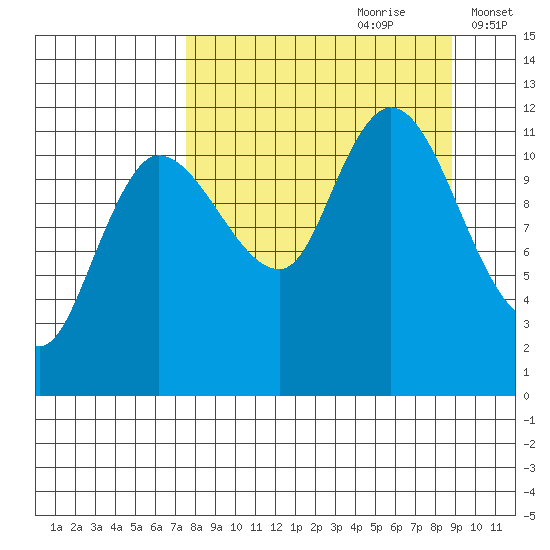 Mining Camp tide chart for Monday, September 9, 2024