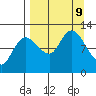 Mining Camp tide chart for Monday, September 9, 2024