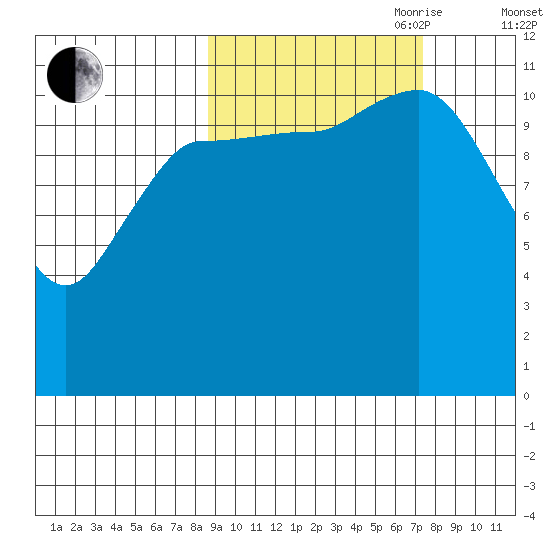 Mining Camp tide chart for Thursday, October 10, 2024
