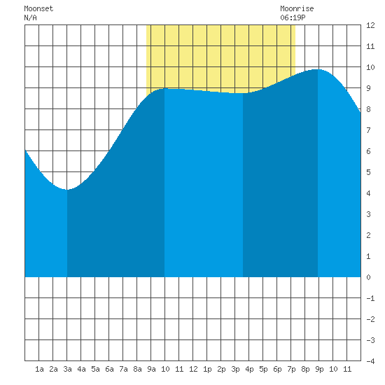 Mining Camp tide chart for Friday, October 11, 2024