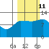 Mining Camp tide chart for Friday, October 11, 2024