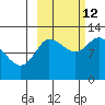Mining Camp tide chart for Saturday, October 12, 2024