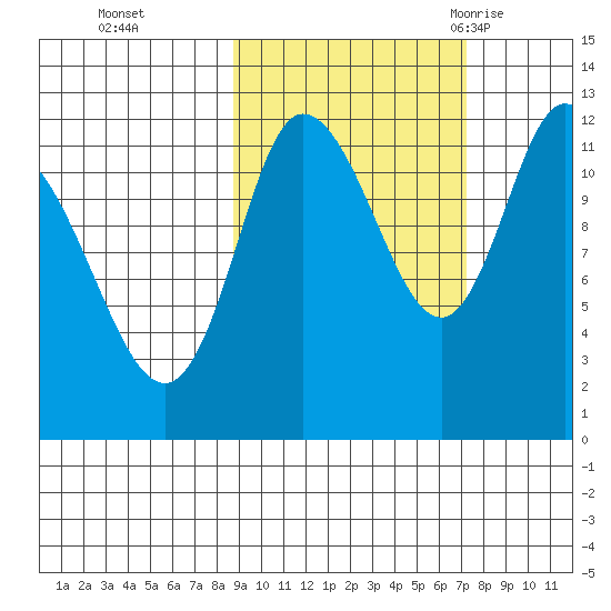 Mining Camp tide chart for Sunday, October 13, 2024
