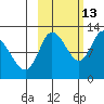 Mining Camp tide chart for Sunday, October 13, 2024