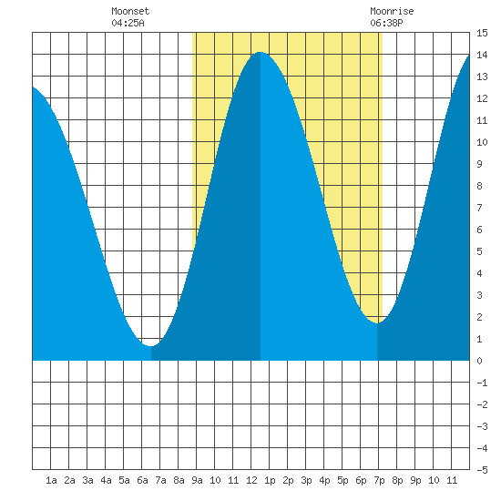 Mining Camp tide chart for Monday, October 14, 2024