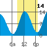 Mining Camp tide chart for Monday, October 14, 2024