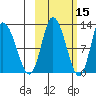Mining Camp tide chart for Tuesday, October 15, 2024
