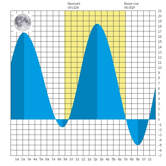 Mining Camp tide chart for Thursday, October 17, 2024