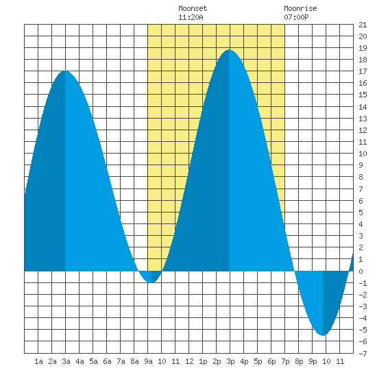 Mining Camp tide chart for Friday, October 18, 2024
