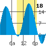 Mining Camp tide chart for Friday, October 18, 2024