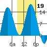 Mining Camp tide chart for Saturday, October 19, 2024