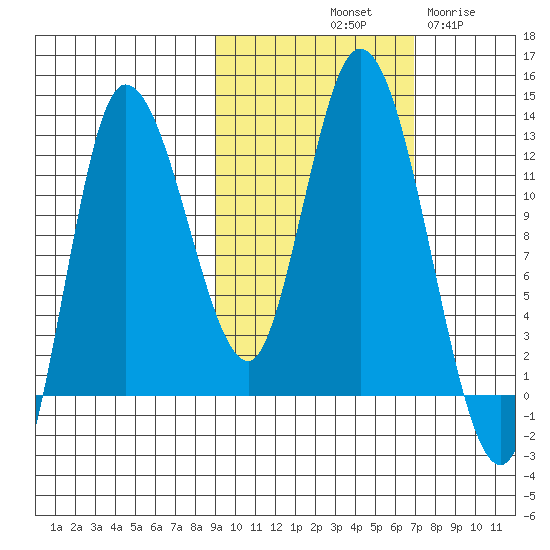 Mining Camp tide chart for Sunday, October 20, 2024