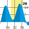 Mining Camp tide chart for Sunday, October 20, 2024