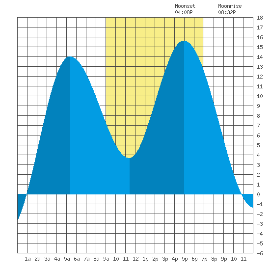 Mining Camp tide chart for Monday, October 21, 2024