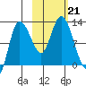 Mining Camp tide chart for Monday, October 21, 2024