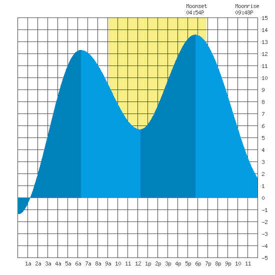 Mining Camp tide chart for Tuesday, October 22, 2024