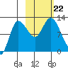 Mining Camp tide chart for Tuesday, October 22, 2024