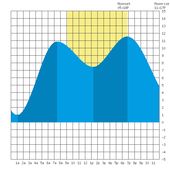 Mining Camp tide chart for Wednesday, October 23, 2024