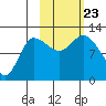 Mining Camp tide chart for Wednesday, October 23, 2024
