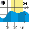 Mining Camp tide chart for Thursday, October 24, 2024
