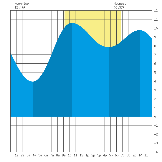 Mining Camp tide chart for Friday, October 25, 2024