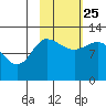 Mining Camp tide chart for Friday, October 25, 2024