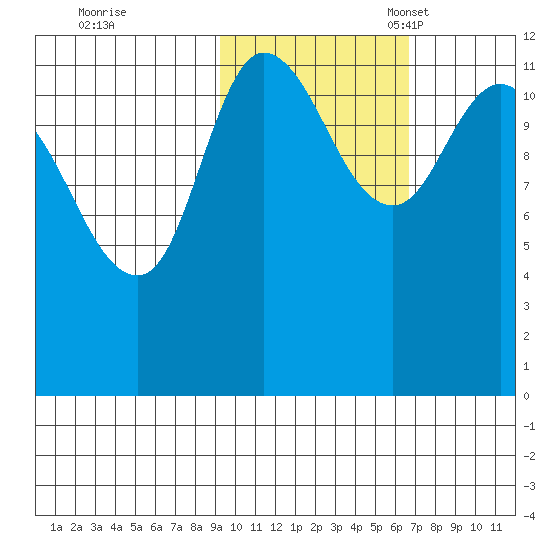 Mining Camp tide chart for Saturday, October 26, 2024