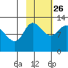 Mining Camp tide chart for Saturday, October 26, 2024