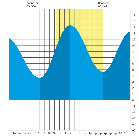 Mining Camp tide chart for Sunday, October 27, 2024
