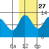 Mining Camp tide chart for Sunday, October 27, 2024