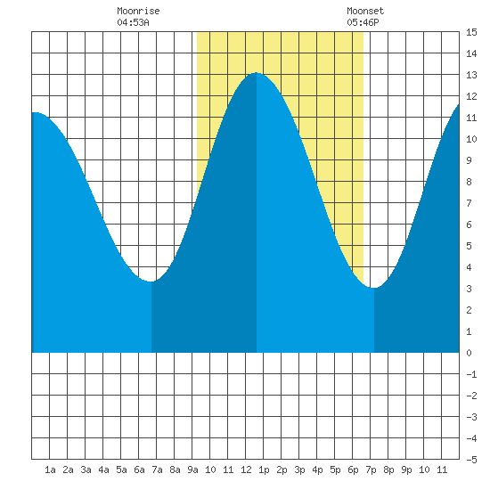 Mining Camp tide chart for Monday, October 28, 2024