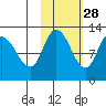 Mining Camp tide chart for Monday, October 28, 2024