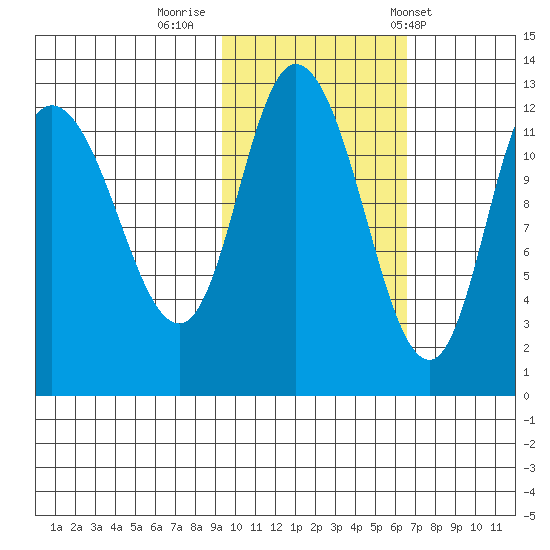 Mining Camp tide chart for Tuesday, October 29, 2024