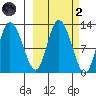 Mining Camp tide chart for Wednesday, October 2, 2024