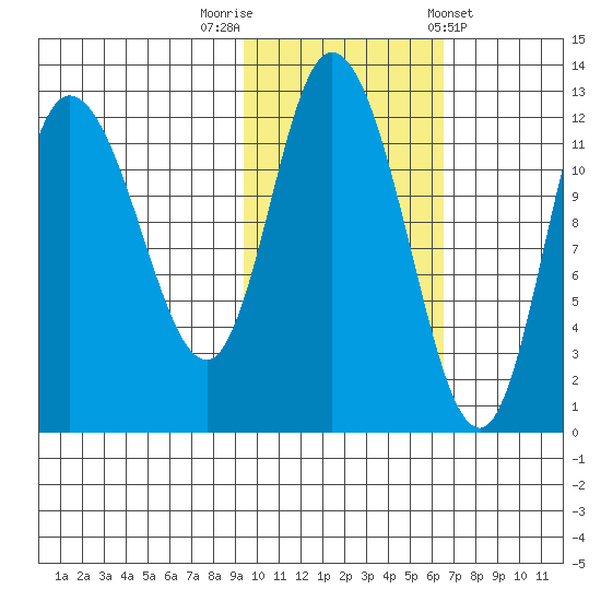 Mining Camp tide chart for Wednesday, October 30, 2024
