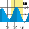 Mining Camp tide chart for Wednesday, October 30, 2024