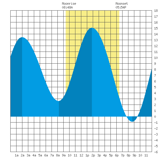 Mining Camp tide chart for Thursday, October 31, 2024