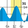 Mining Camp tide chart for Thursday, October 31, 2024