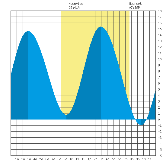 Mining Camp tide chart for Thursday, October 3, 2024
