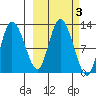 Mining Camp tide chart for Thursday, October 3, 2024