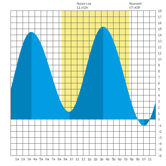 Mining Camp tide chart for Friday, October 4, 2024