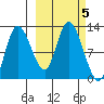Mining Camp tide chart for Saturday, October 5, 2024