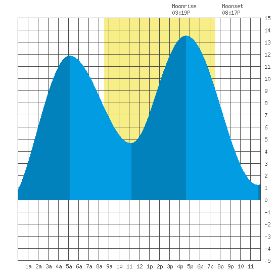 Mining Camp tide chart for Monday, October 7, 2024