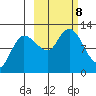Mining Camp tide chart for Tuesday, October 8, 2024