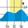 Mining Camp tide chart for Wednesday, October 9, 2024